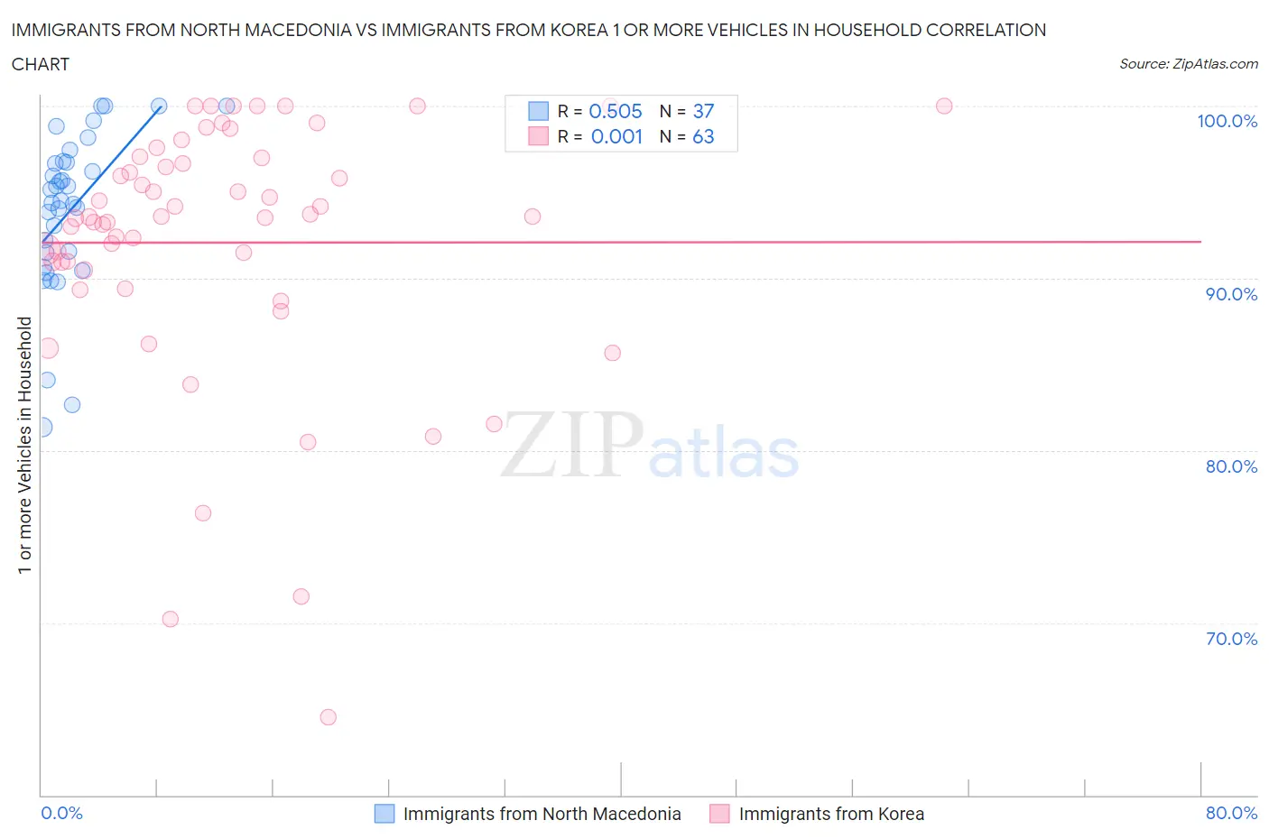 Immigrants from North Macedonia vs Immigrants from Korea 1 or more Vehicles in Household