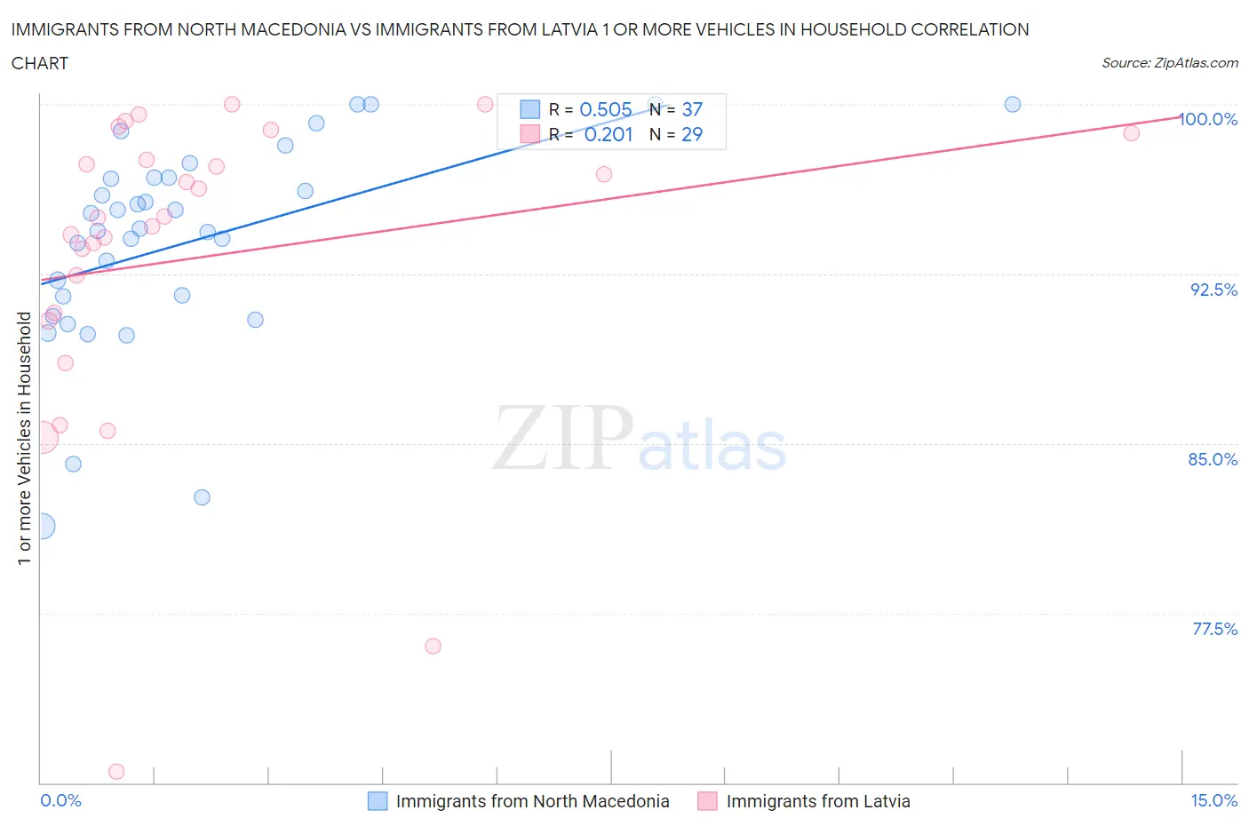 Immigrants from North Macedonia vs Immigrants from Latvia 1 or more Vehicles in Household