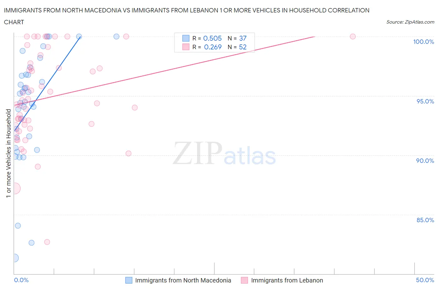 Immigrants from North Macedonia vs Immigrants from Lebanon 1 or more Vehicles in Household