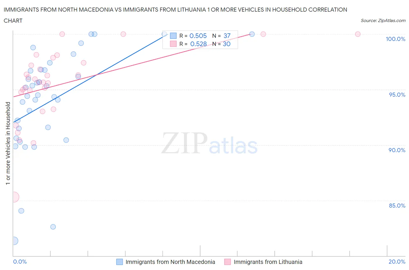 Immigrants from North Macedonia vs Immigrants from Lithuania 1 or more Vehicles in Household