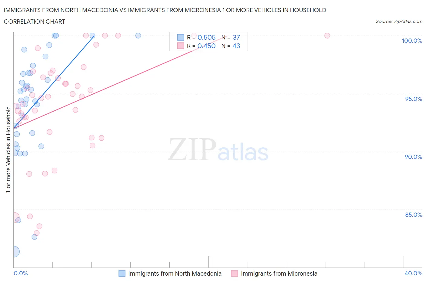 Immigrants from North Macedonia vs Immigrants from Micronesia 1 or more Vehicles in Household