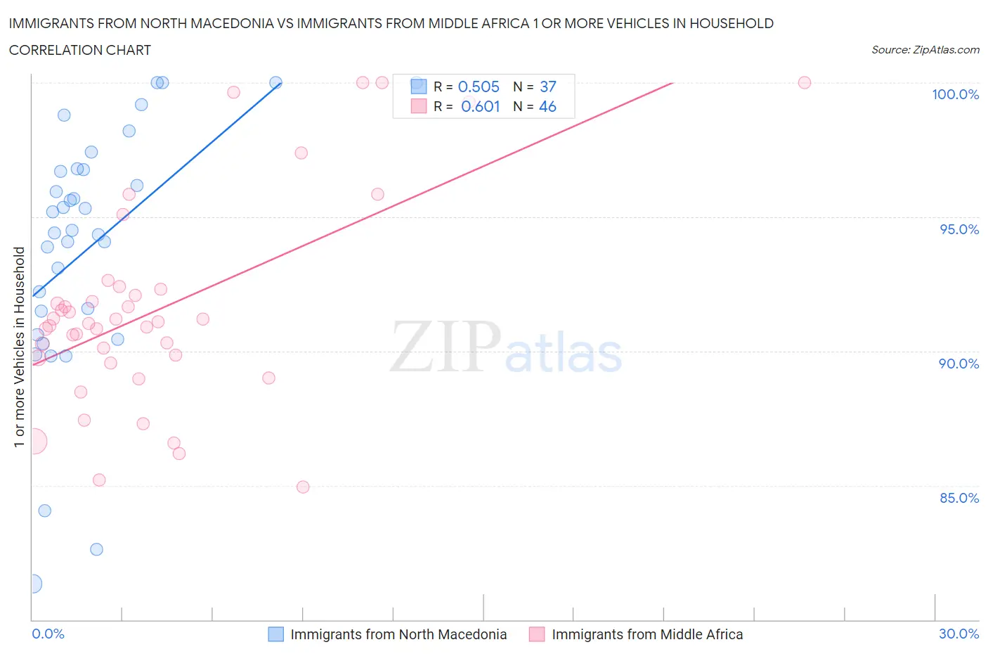 Immigrants from North Macedonia vs Immigrants from Middle Africa 1 or more Vehicles in Household