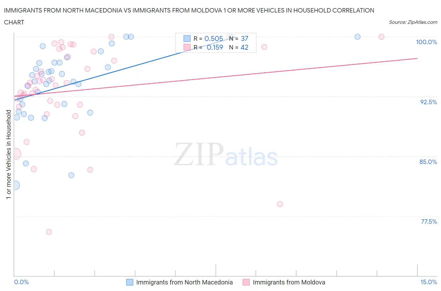 Immigrants from North Macedonia vs Immigrants from Moldova 1 or more Vehicles in Household