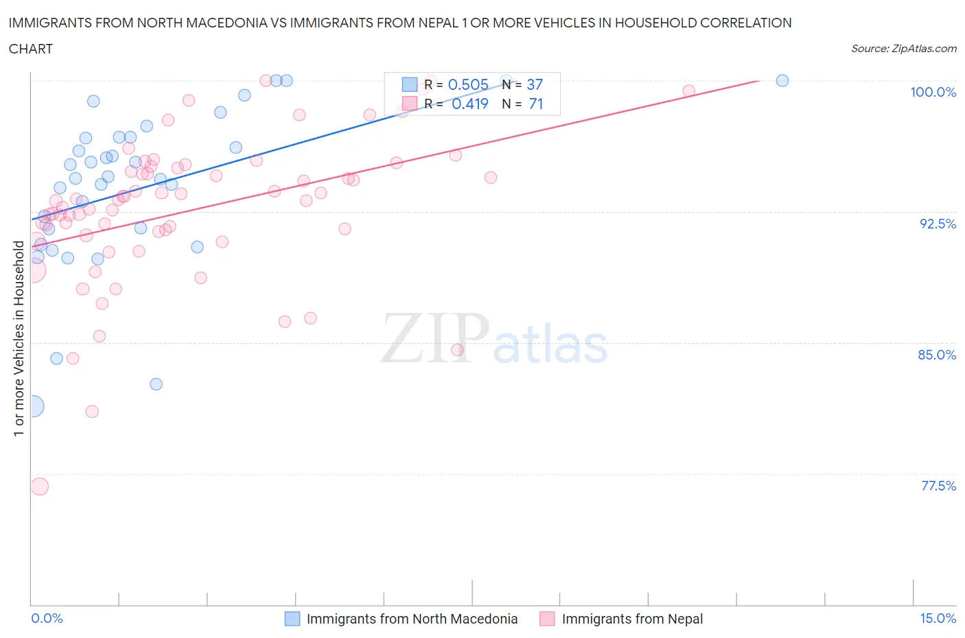Immigrants from North Macedonia vs Immigrants from Nepal 1 or more Vehicles in Household