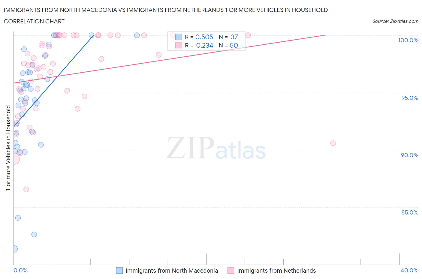 Immigrants from North Macedonia vs Immigrants from Netherlands 1 or more Vehicles in Household