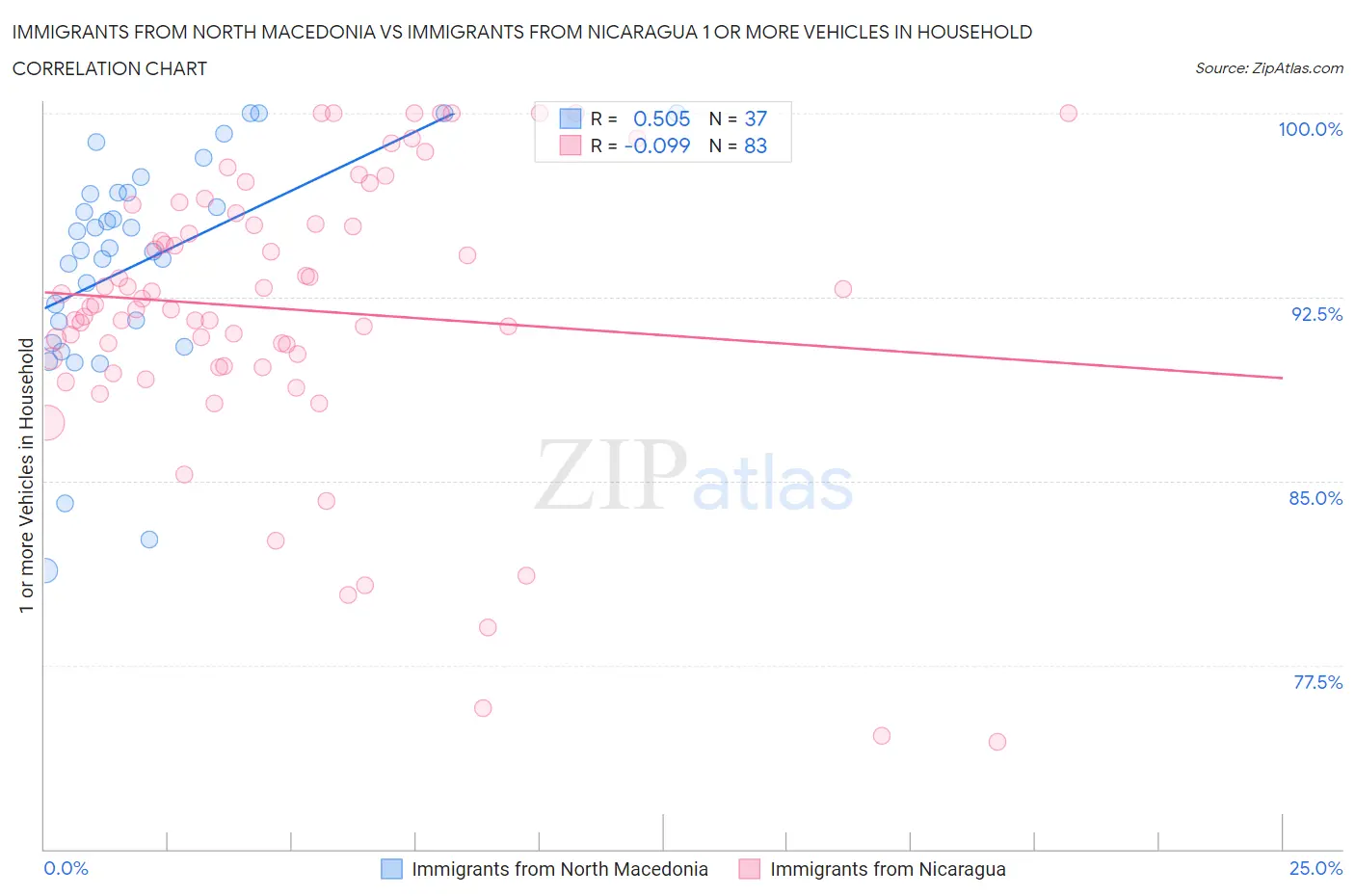 Immigrants from North Macedonia vs Immigrants from Nicaragua 1 or more Vehicles in Household