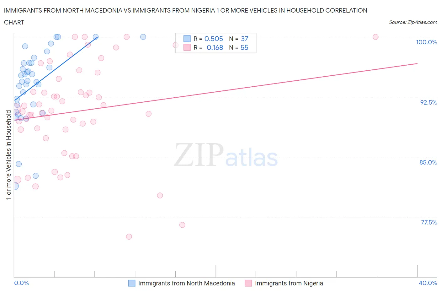 Immigrants from North Macedonia vs Immigrants from Nigeria 1 or more Vehicles in Household