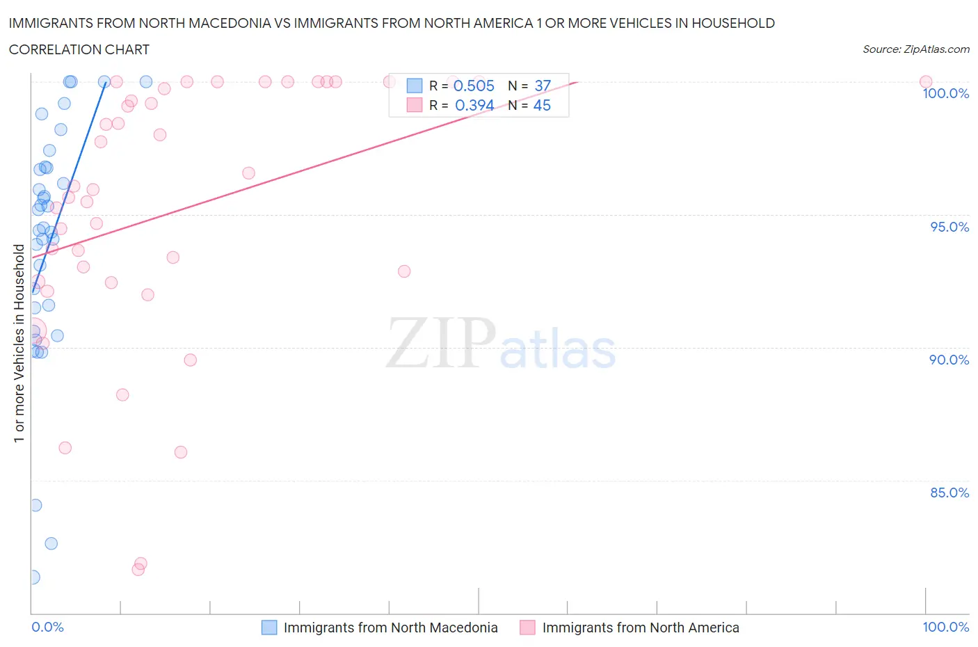 Immigrants from North Macedonia vs Immigrants from North America 1 or more Vehicles in Household