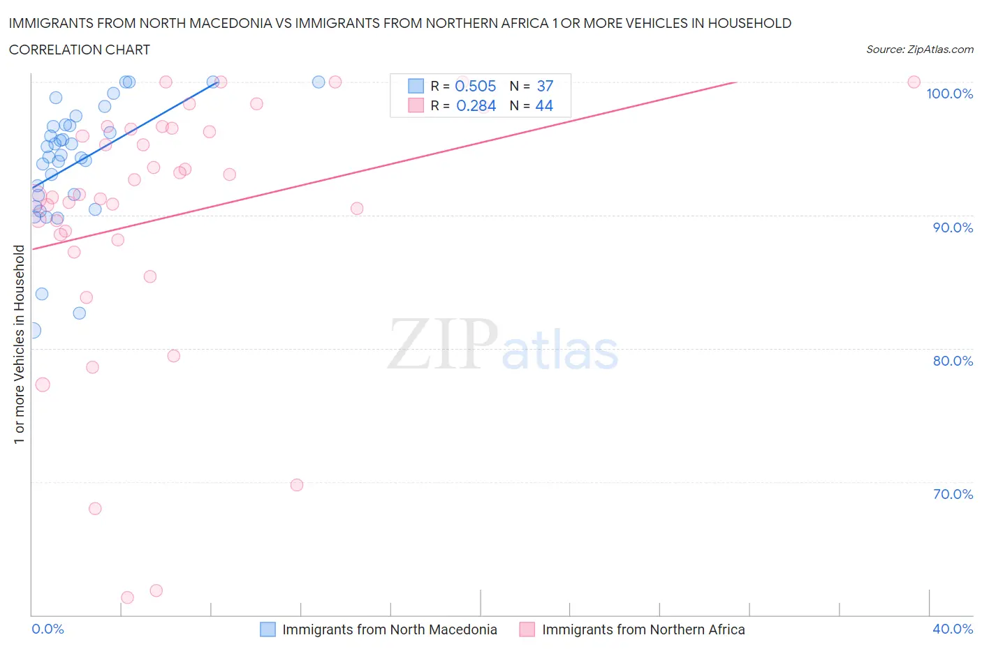 Immigrants from North Macedonia vs Immigrants from Northern Africa 1 or more Vehicles in Household