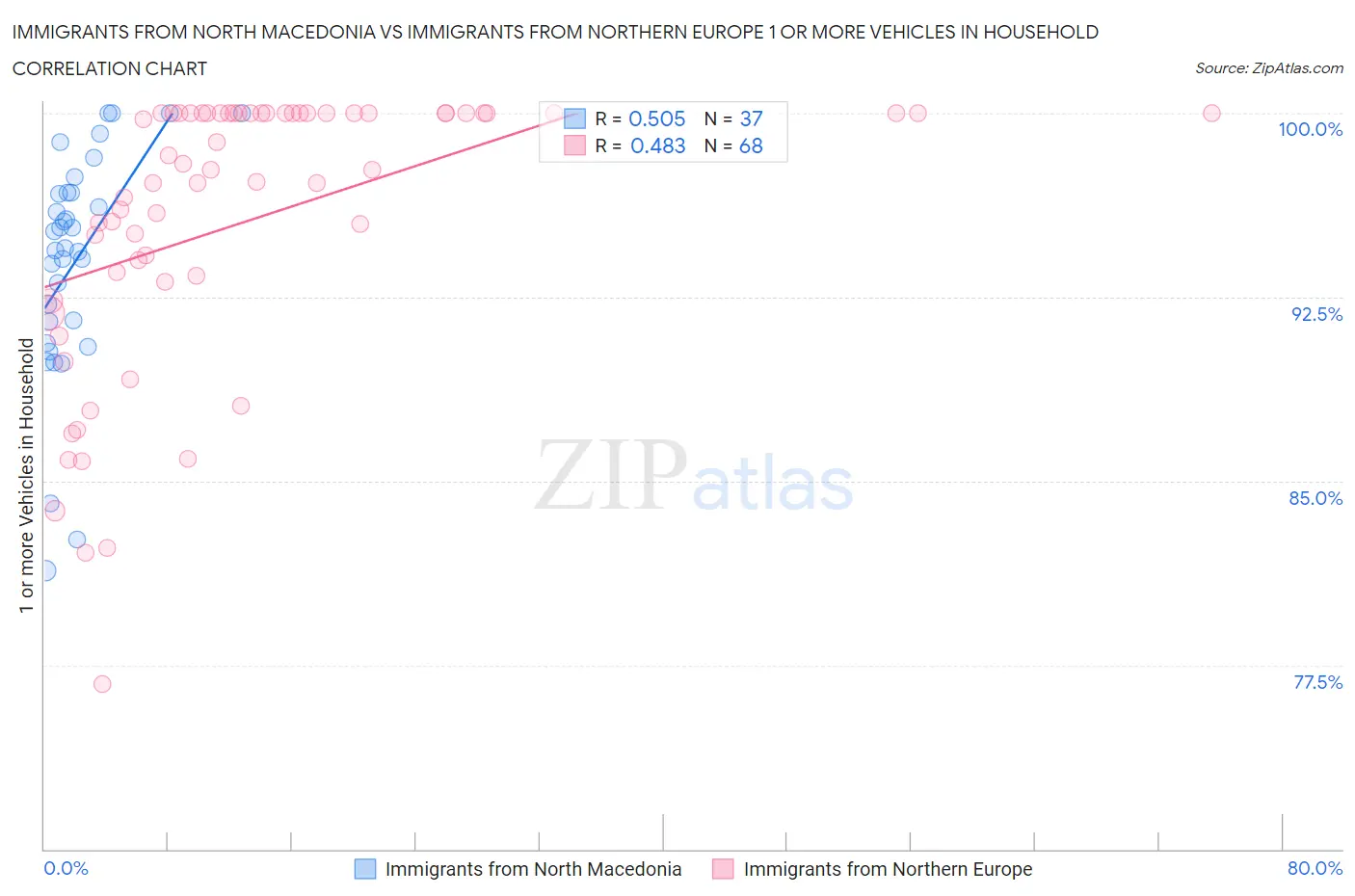 Immigrants from North Macedonia vs Immigrants from Northern Europe 1 or more Vehicles in Household