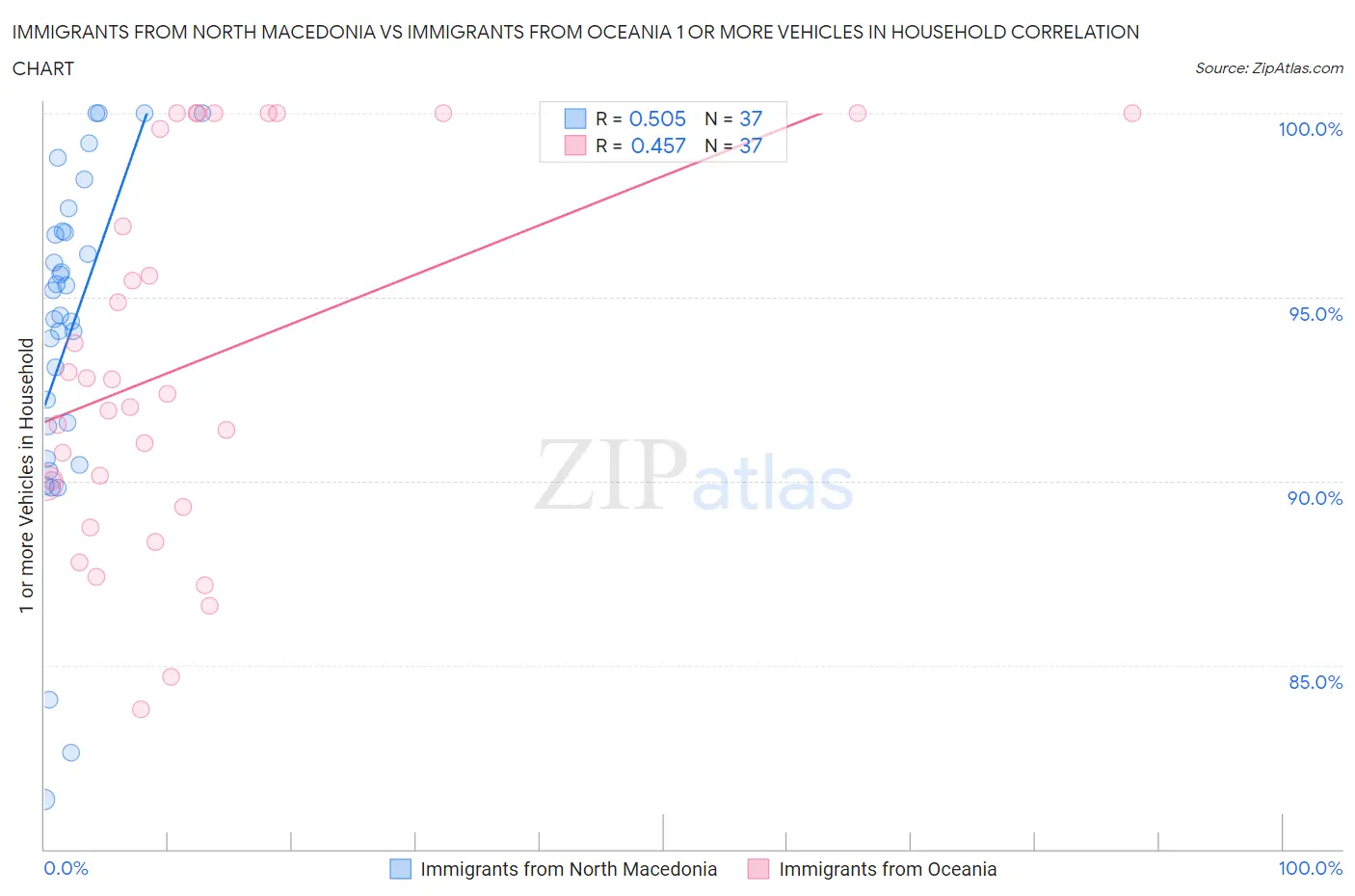 Immigrants from North Macedonia vs Immigrants from Oceania 1 or more Vehicles in Household