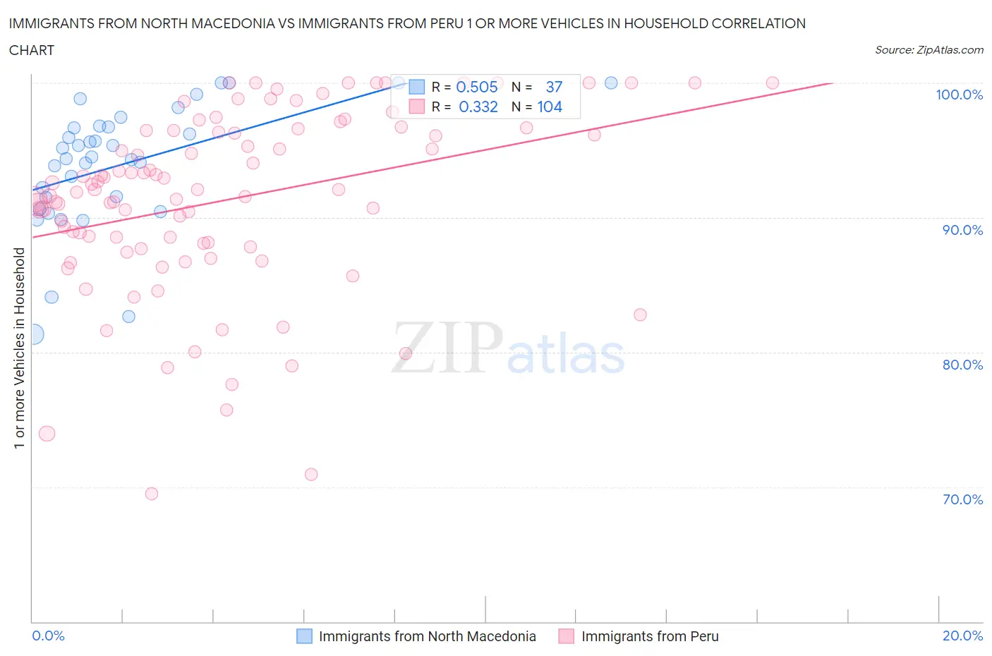 Immigrants from North Macedonia vs Immigrants from Peru 1 or more Vehicles in Household