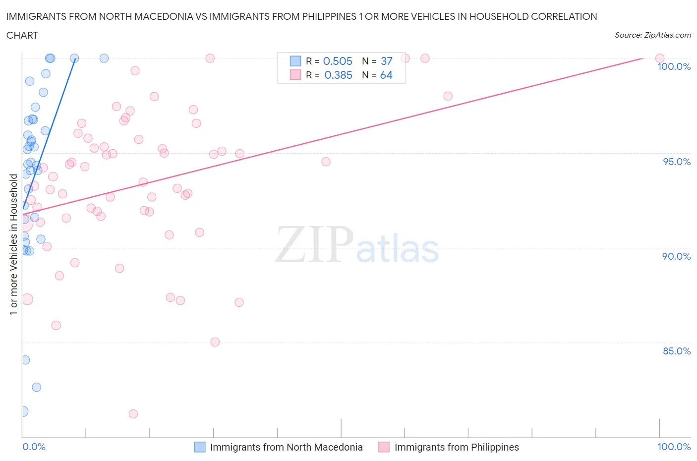 Immigrants from North Macedonia vs Immigrants from Philippines 1 or more Vehicles in Household