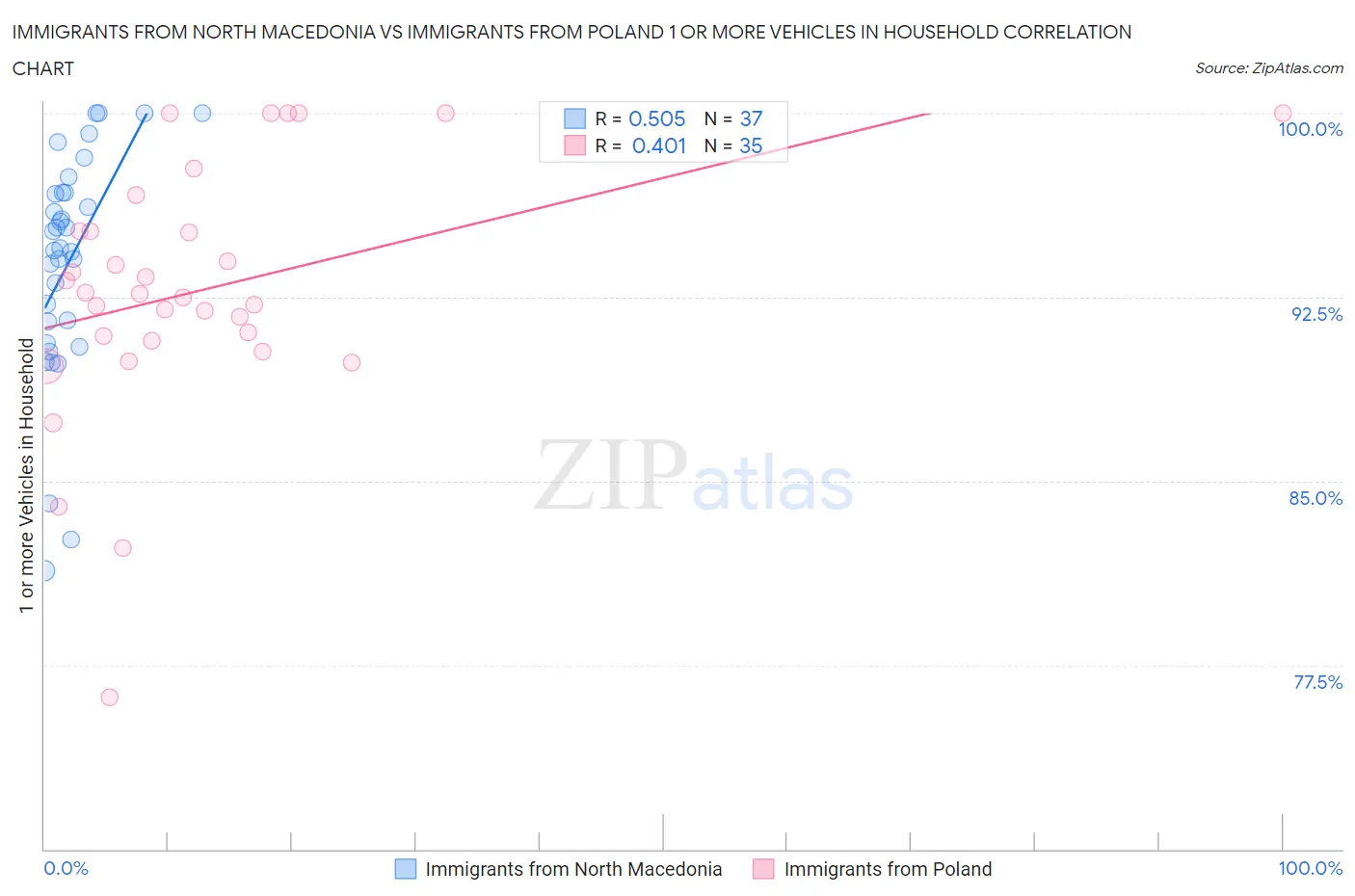 Immigrants from North Macedonia vs Immigrants from Poland 1 or more Vehicles in Household