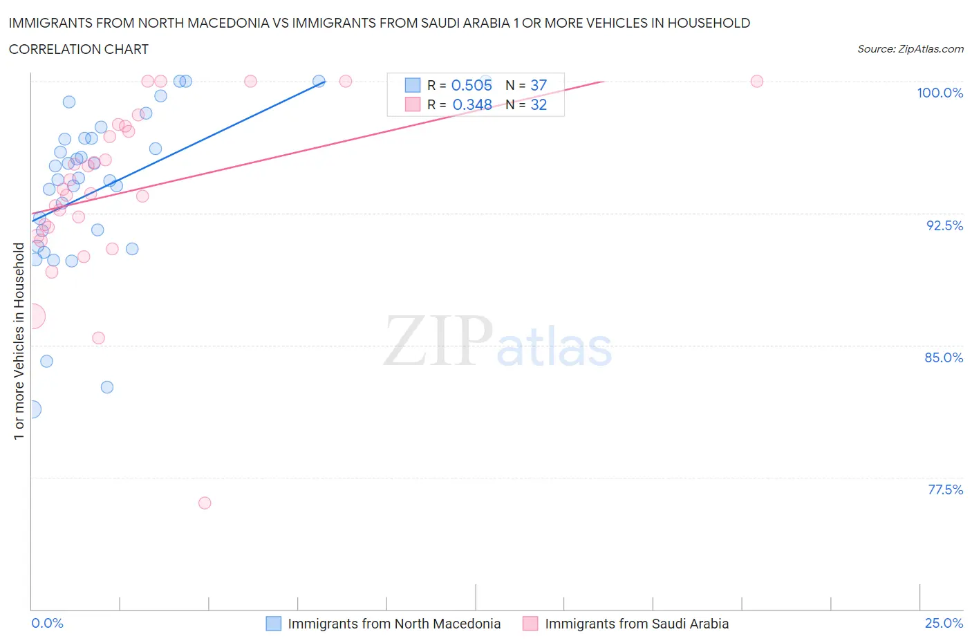 Immigrants from North Macedonia vs Immigrants from Saudi Arabia 1 or more Vehicles in Household