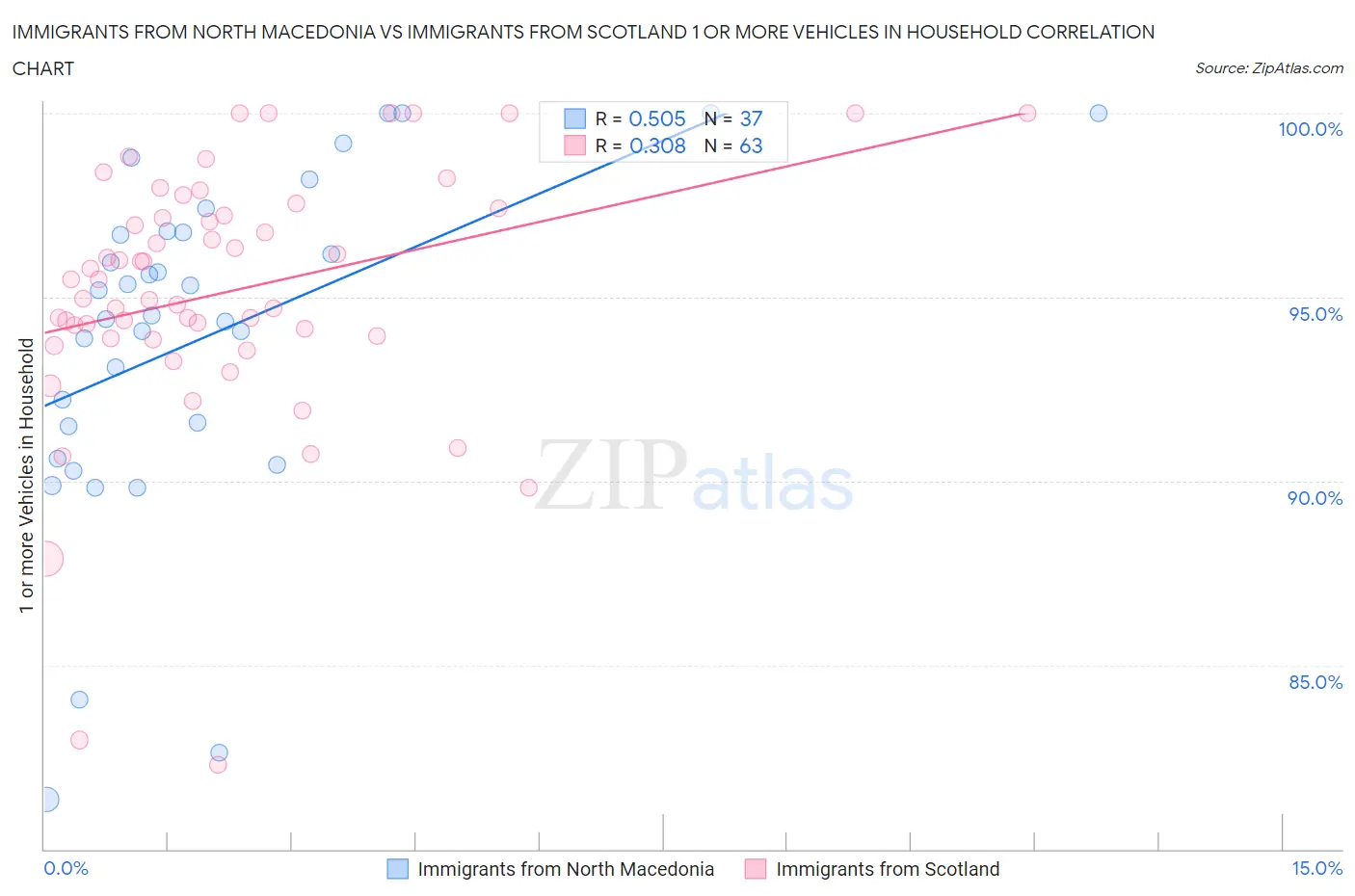 Immigrants from North Macedonia vs Immigrants from Scotland 1 or more Vehicles in Household