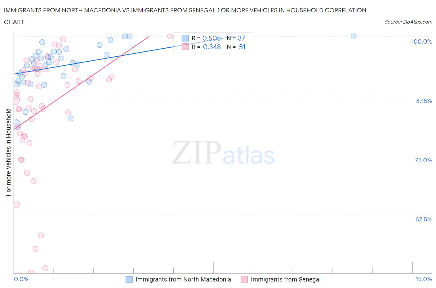 Immigrants from North Macedonia vs Immigrants from Senegal 1 or more Vehicles in Household
