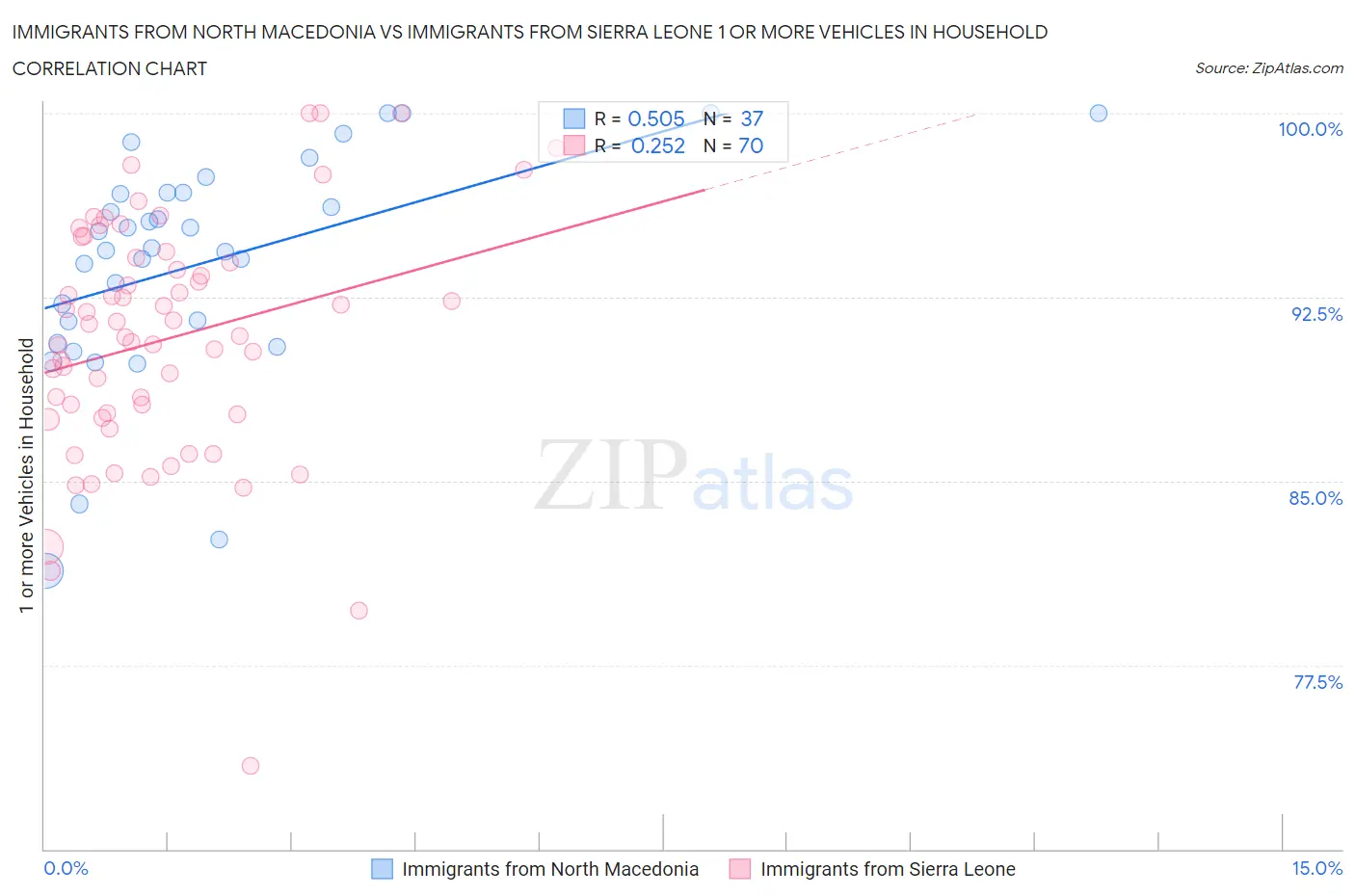 Immigrants from North Macedonia vs Immigrants from Sierra Leone 1 or more Vehicles in Household