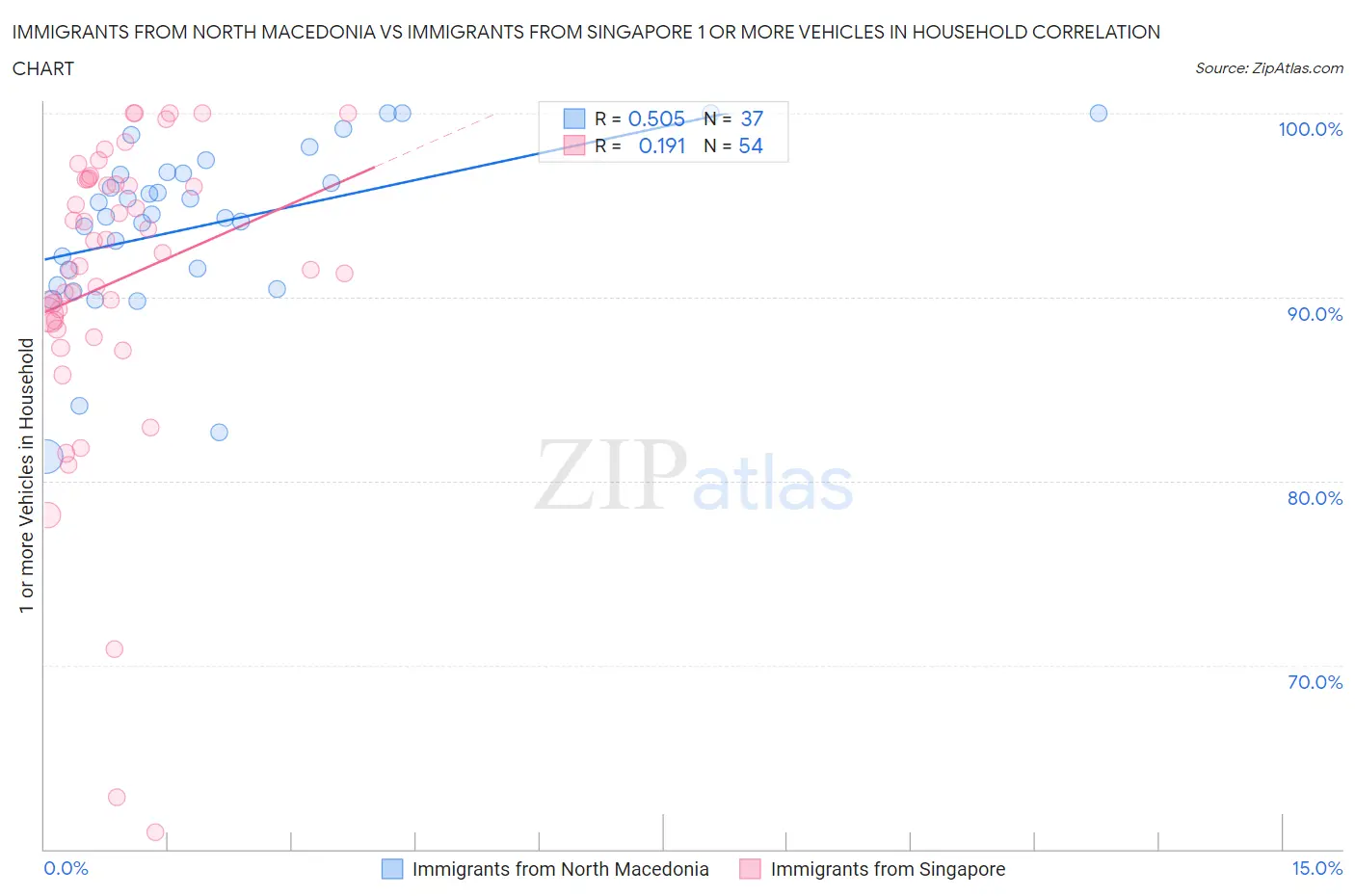 Immigrants from North Macedonia vs Immigrants from Singapore 1 or more Vehicles in Household