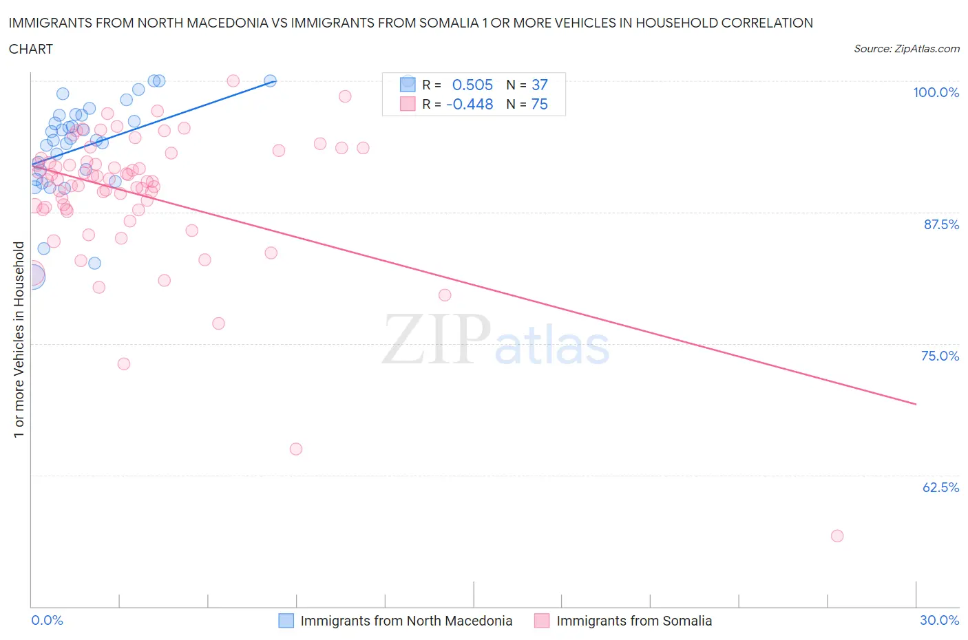 Immigrants from North Macedonia vs Immigrants from Somalia 1 or more Vehicles in Household