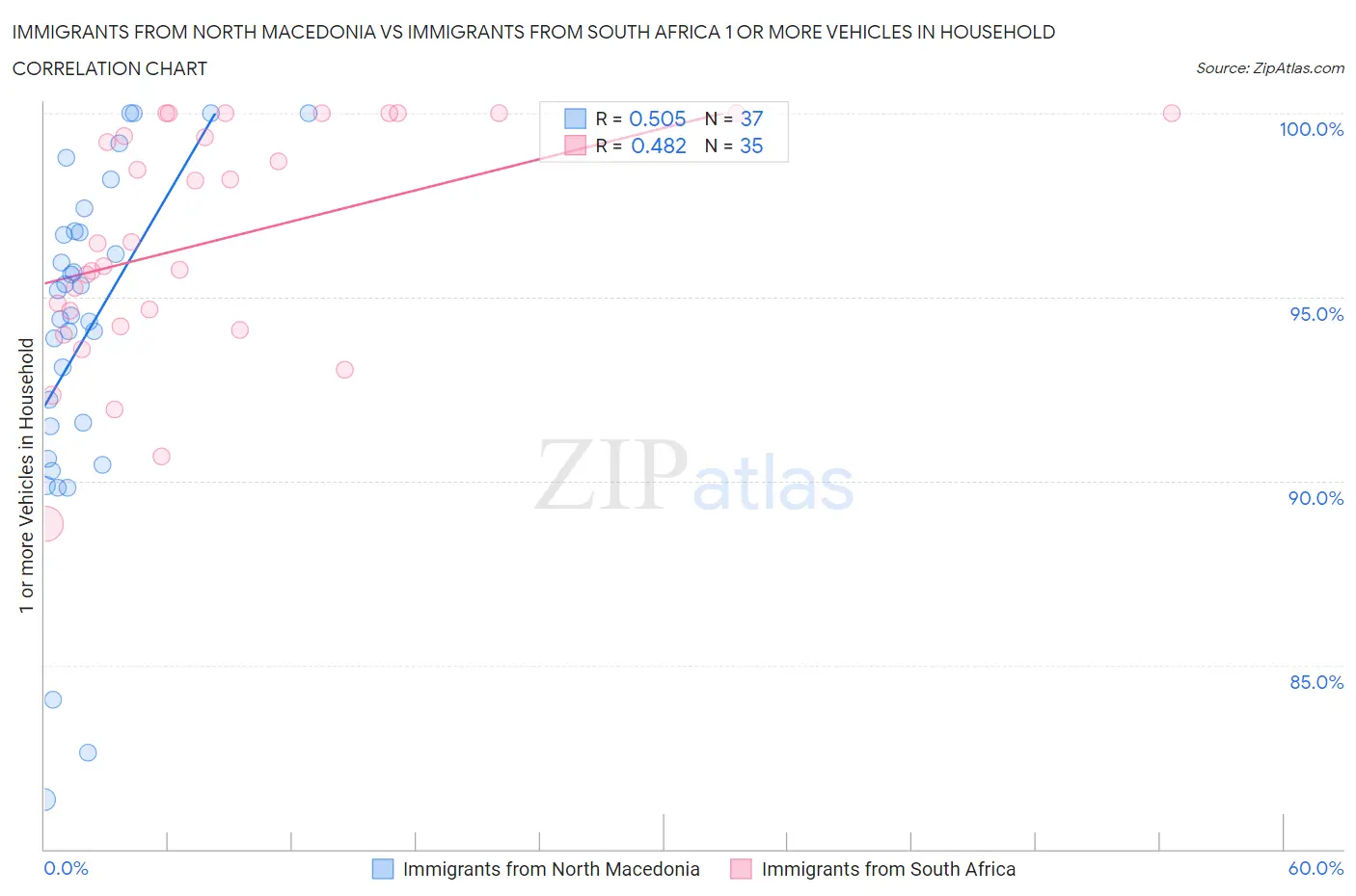Immigrants from North Macedonia vs Immigrants from South Africa 1 or more Vehicles in Household