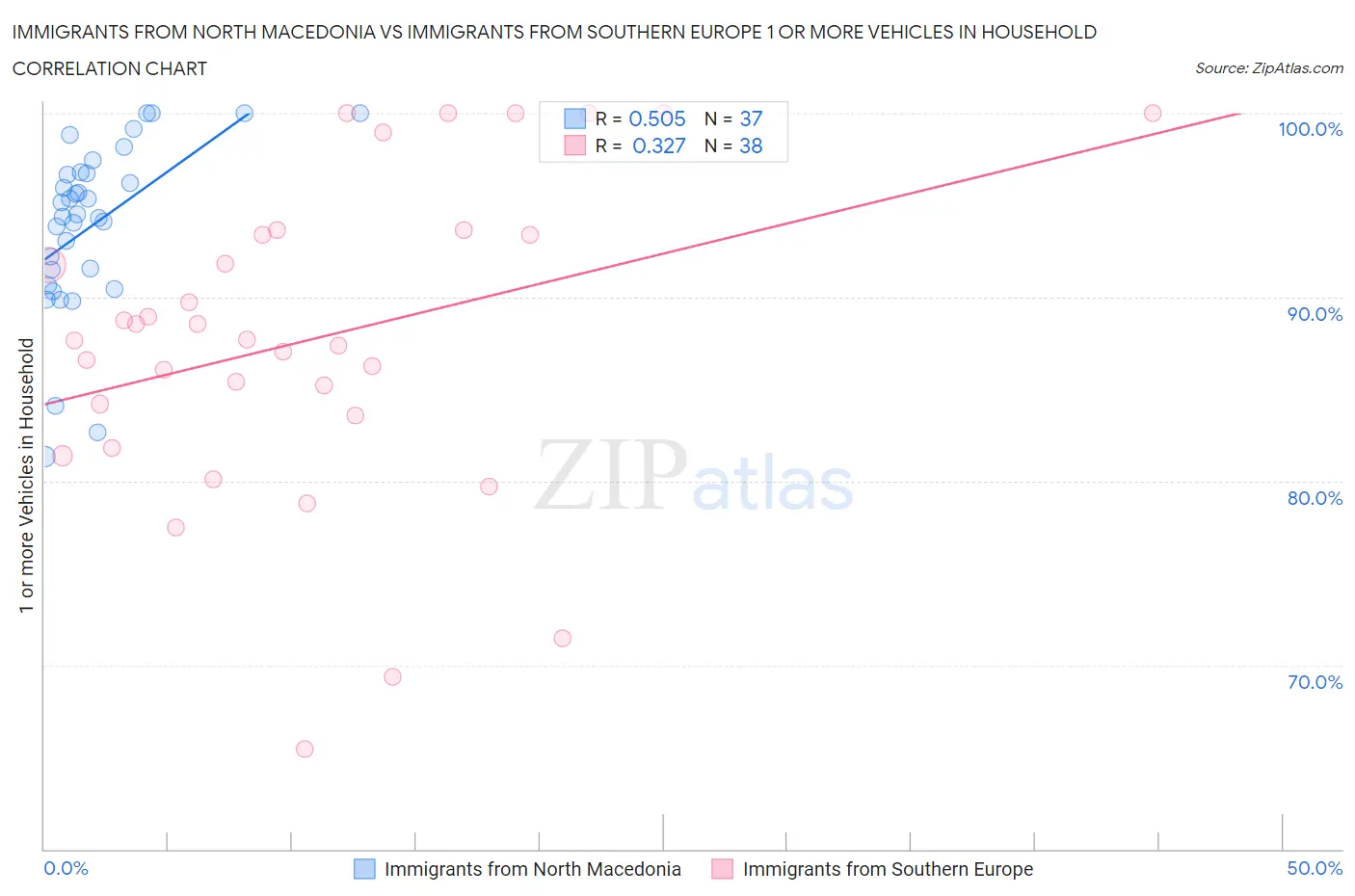 Immigrants from North Macedonia vs Immigrants from Southern Europe 1 or more Vehicles in Household