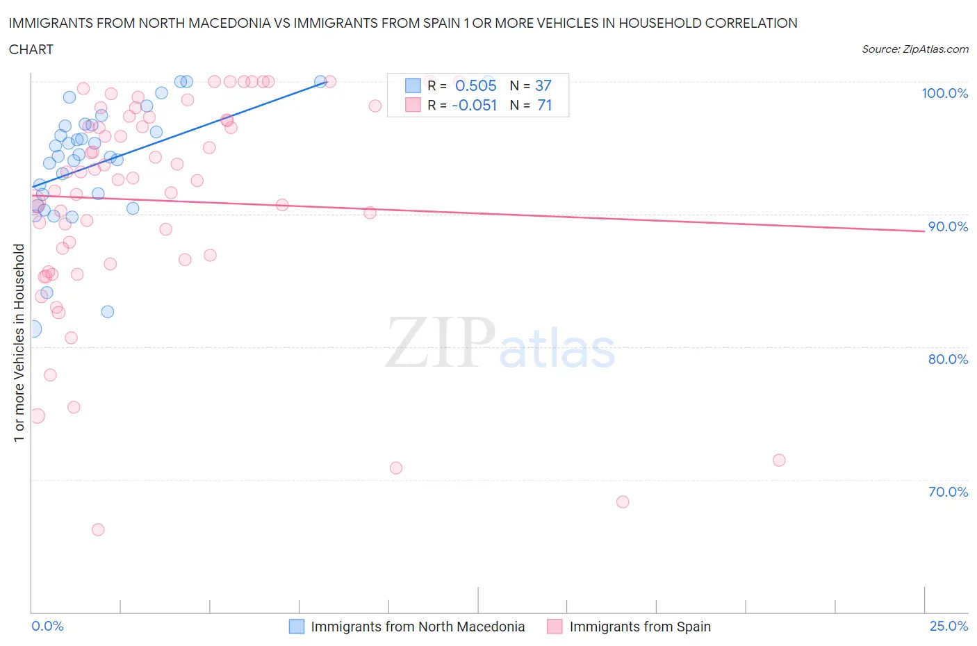 Immigrants from North Macedonia vs Immigrants from Spain 1 or more Vehicles in Household