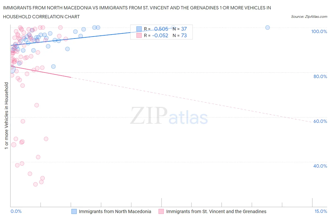 Immigrants from North Macedonia vs Immigrants from St. Vincent and the Grenadines 1 or more Vehicles in Household