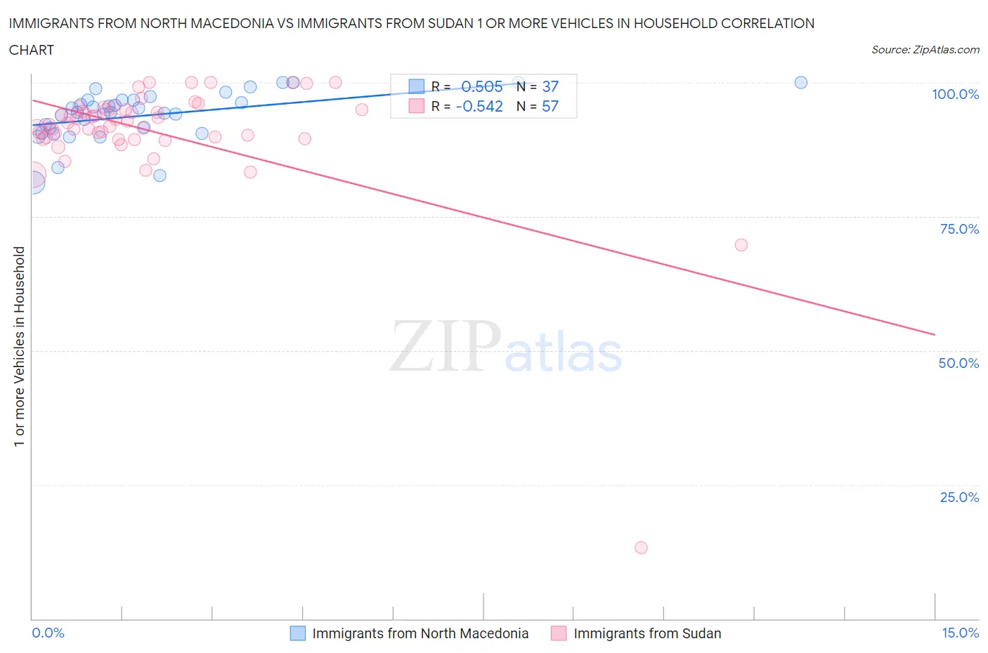 Immigrants from North Macedonia vs Immigrants from Sudan 1 or more Vehicles in Household