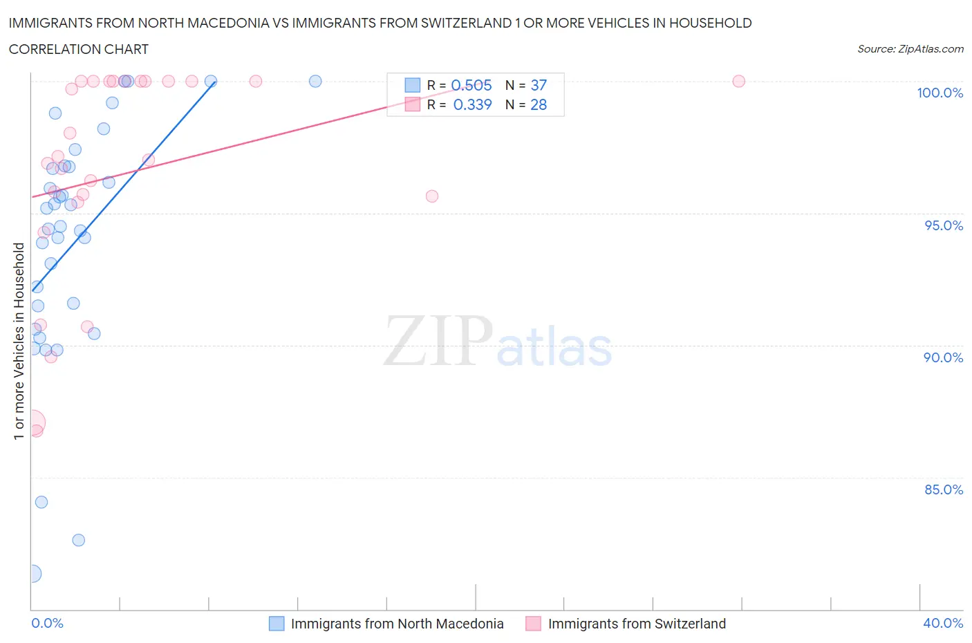 Immigrants from North Macedonia vs Immigrants from Switzerland 1 or more Vehicles in Household