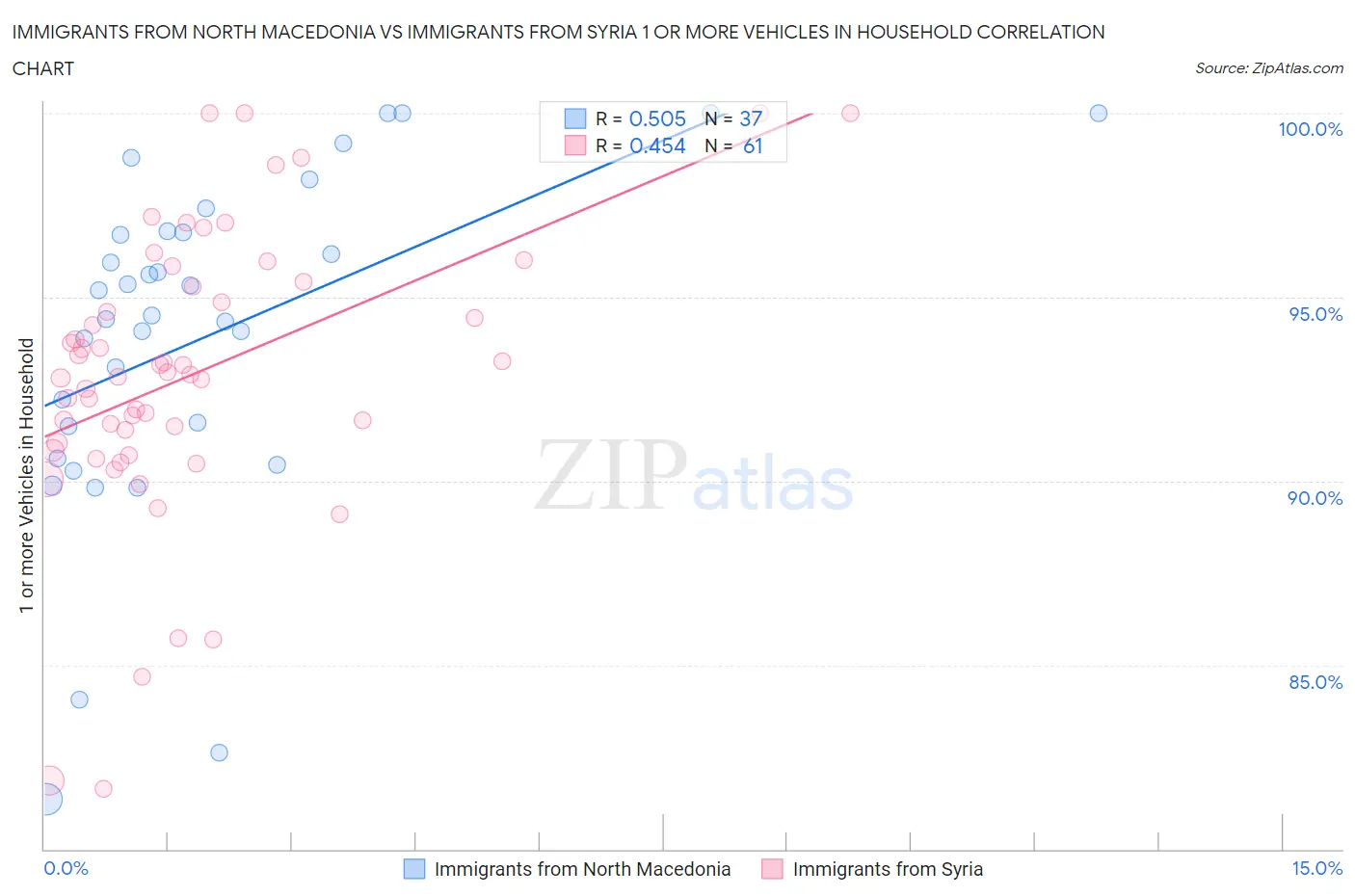 Immigrants from North Macedonia vs Immigrants from Syria 1 or more Vehicles in Household