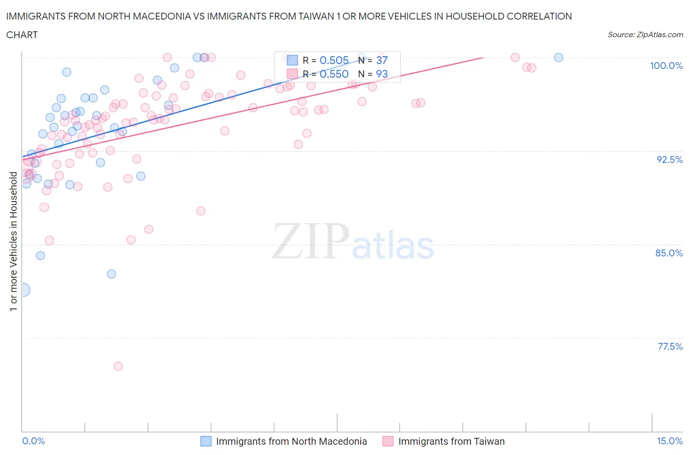 Immigrants from North Macedonia vs Immigrants from Taiwan 1 or more Vehicles in Household