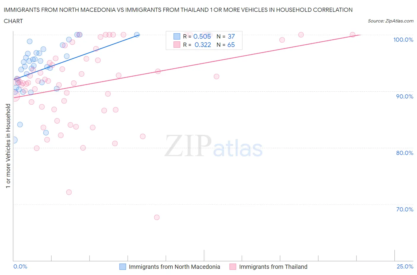 Immigrants from North Macedonia vs Immigrants from Thailand 1 or more Vehicles in Household