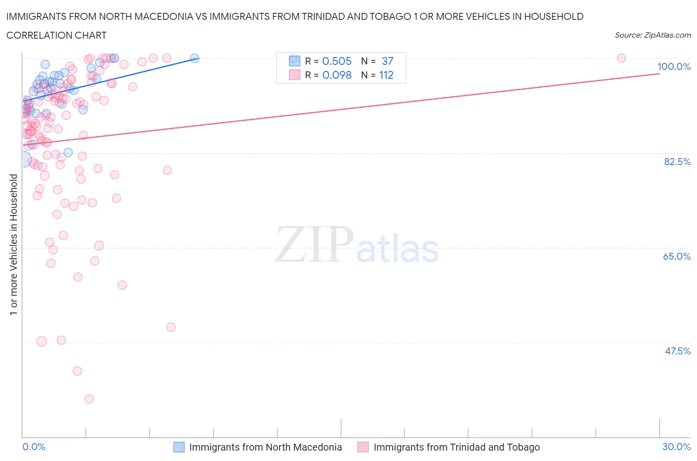 Immigrants from North Macedonia vs Immigrants from Trinidad and Tobago 1 or more Vehicles in Household