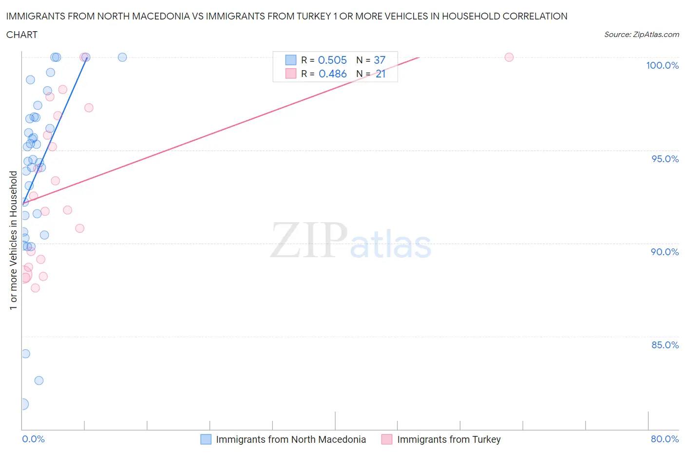 Immigrants from North Macedonia vs Immigrants from Turkey 1 or more Vehicles in Household