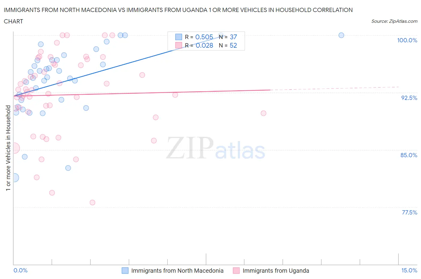 Immigrants from North Macedonia vs Immigrants from Uganda 1 or more Vehicles in Household