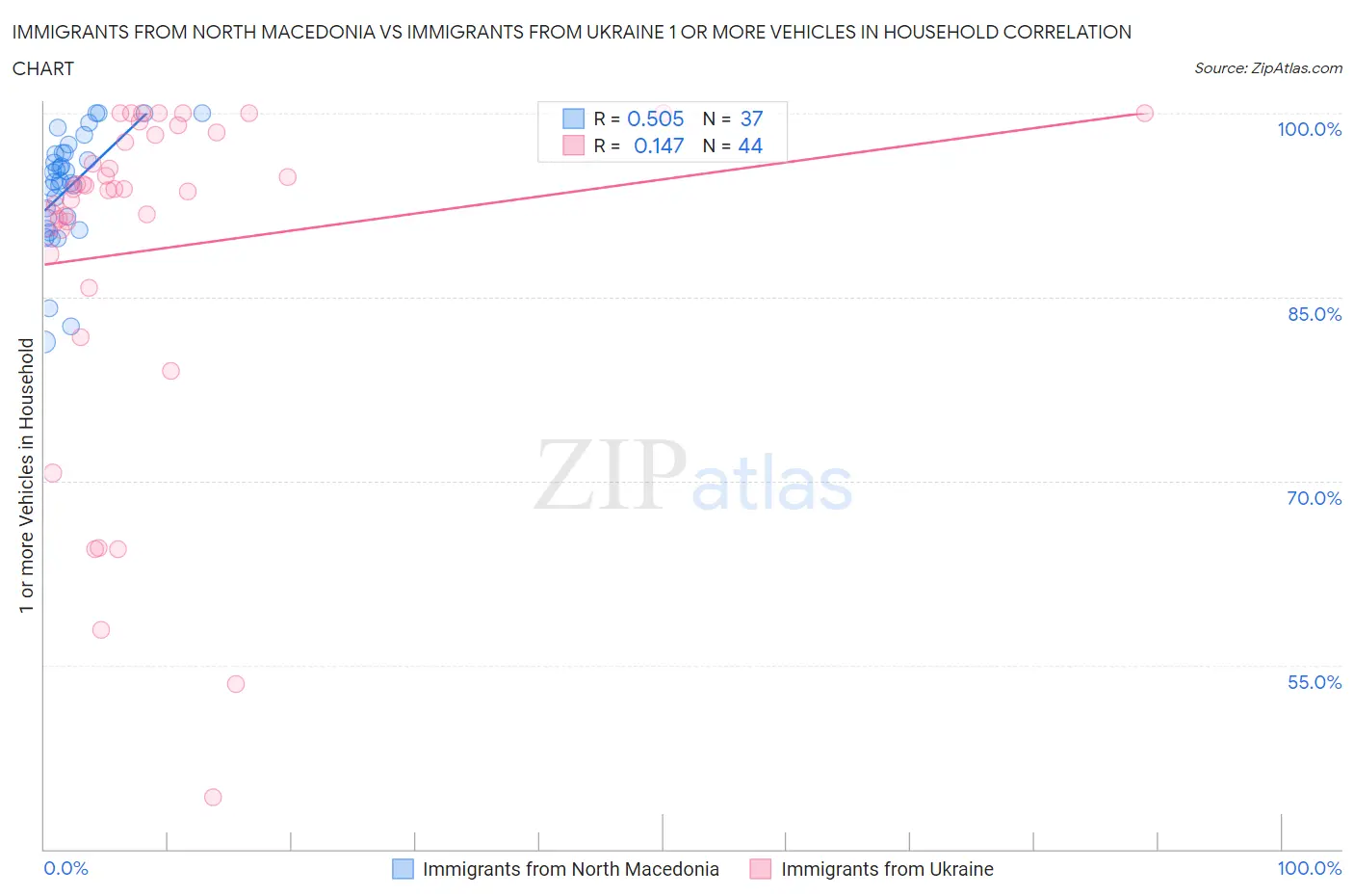 Immigrants from North Macedonia vs Immigrants from Ukraine 1 or more Vehicles in Household