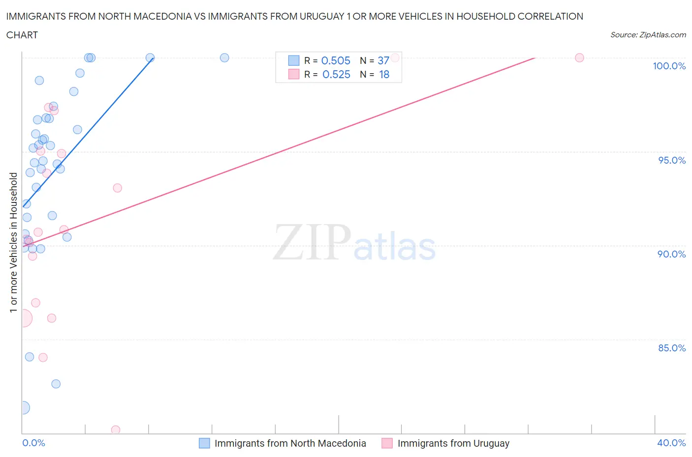 Immigrants from North Macedonia vs Immigrants from Uruguay 1 or more Vehicles in Household
