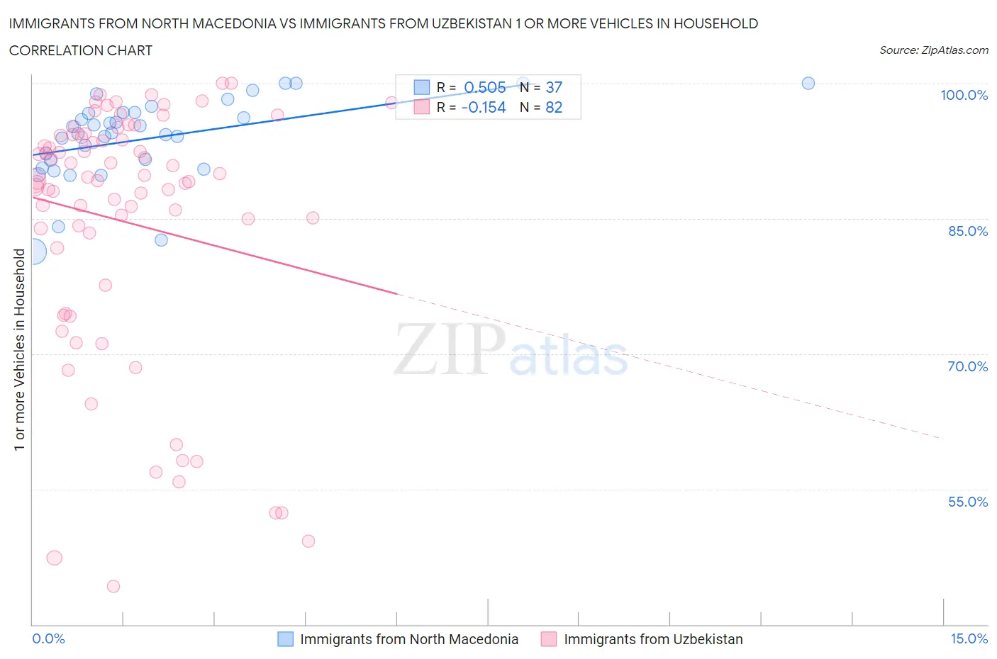 Immigrants from North Macedonia vs Immigrants from Uzbekistan 1 or more Vehicles in Household