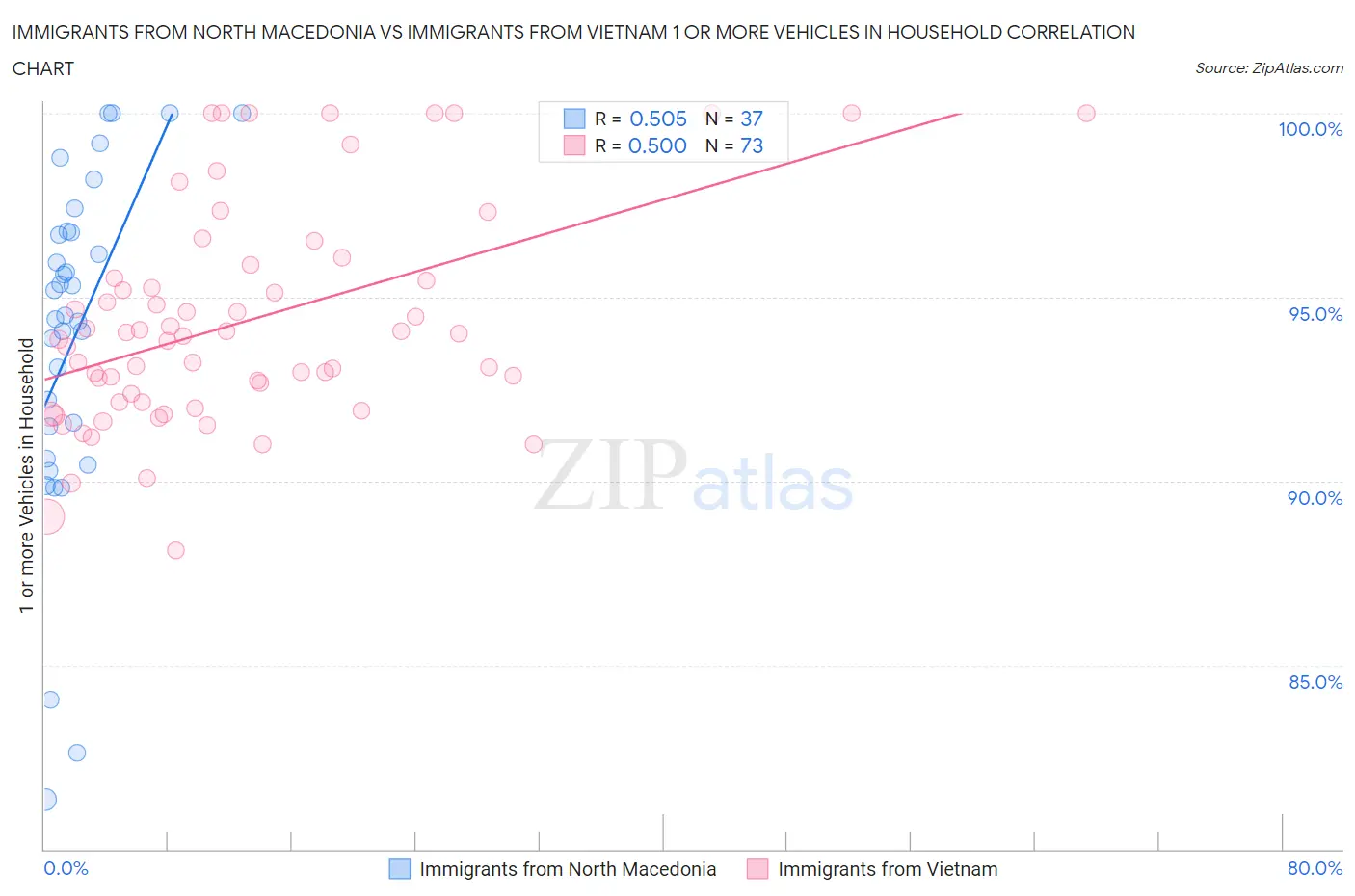 Immigrants from North Macedonia vs Immigrants from Vietnam 1 or more Vehicles in Household