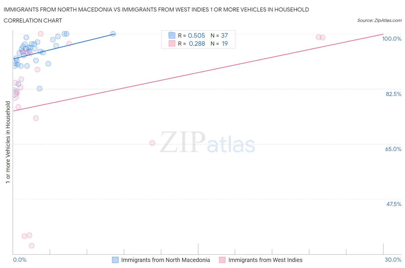 Immigrants from North Macedonia vs Immigrants from West Indies 1 or more Vehicles in Household