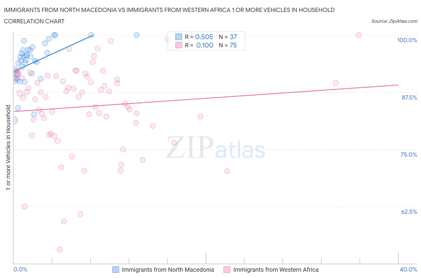 Immigrants from North Macedonia vs Immigrants from Western Africa 1 or more Vehicles in Household