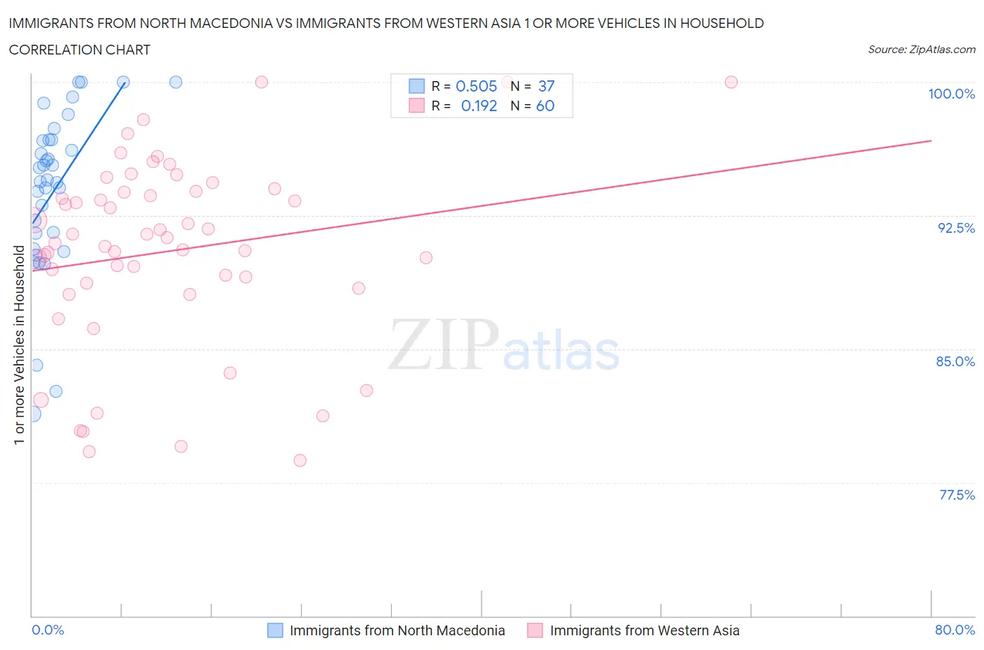 Immigrants from North Macedonia vs Immigrants from Western Asia 1 or more Vehicles in Household
