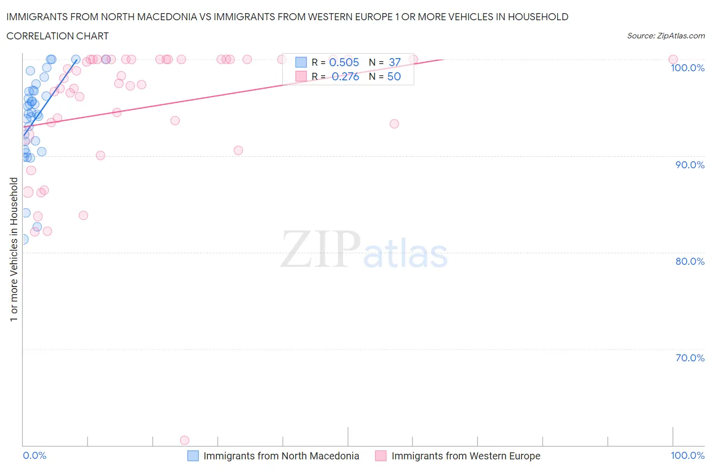 Immigrants from North Macedonia vs Immigrants from Western Europe 1 or more Vehicles in Household