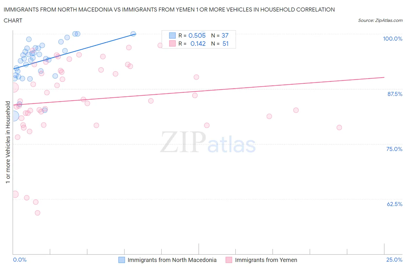 Immigrants from North Macedonia vs Immigrants from Yemen 1 or more Vehicles in Household