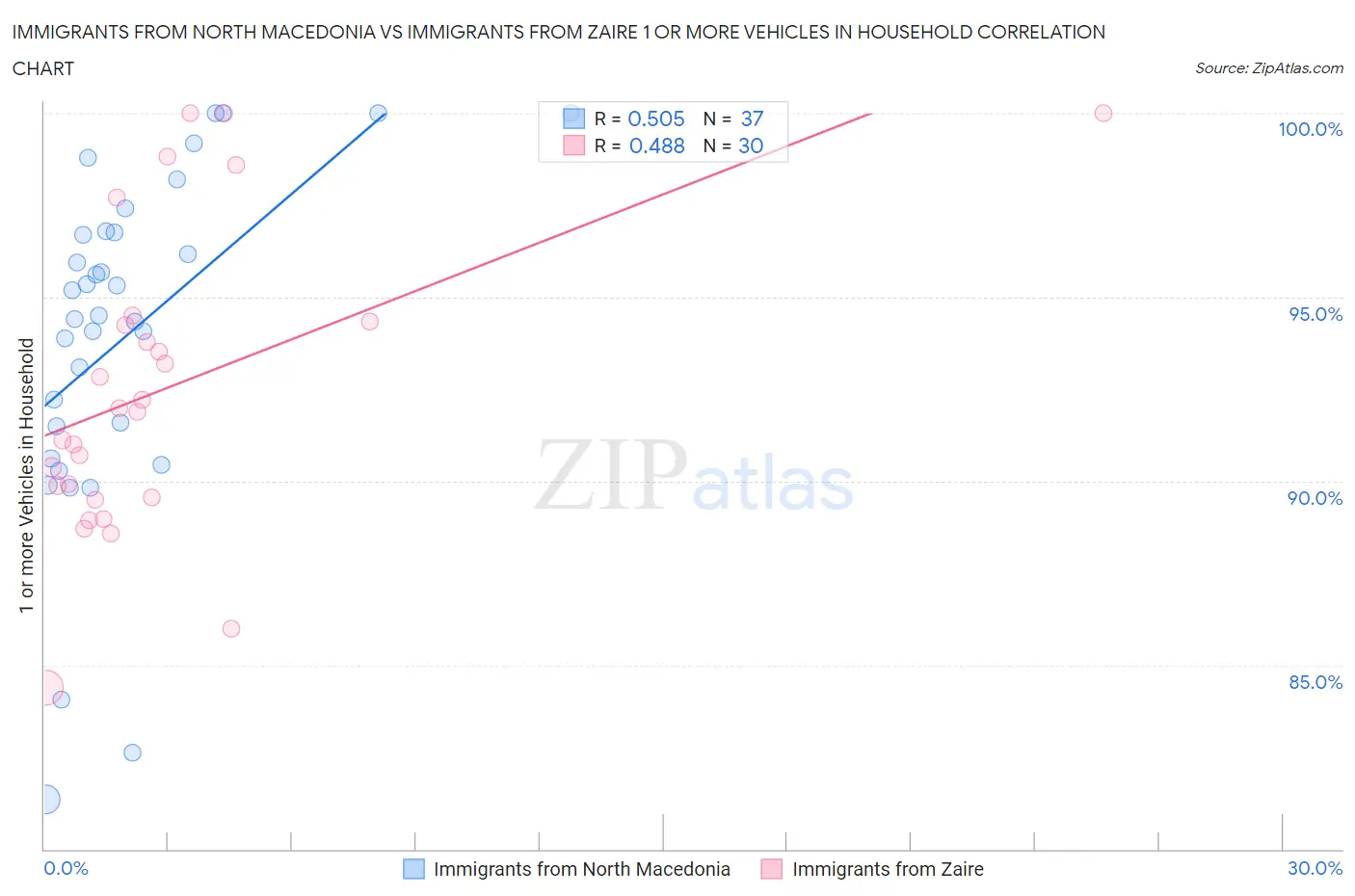 Immigrants from North Macedonia vs Immigrants from Zaire 1 or more Vehicles in Household