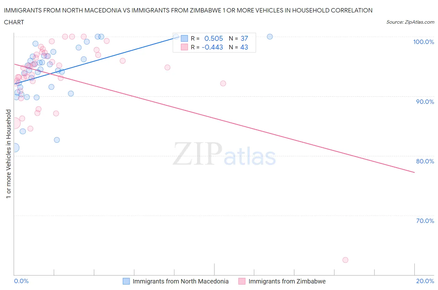 Immigrants from North Macedonia vs Immigrants from Zimbabwe 1 or more Vehicles in Household