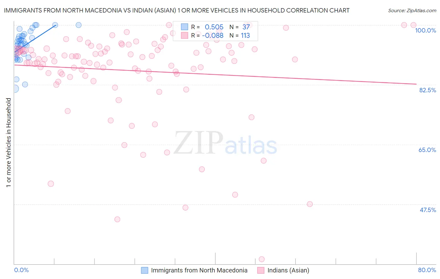 Immigrants from North Macedonia vs Indian (Asian) 1 or more Vehicles in Household
