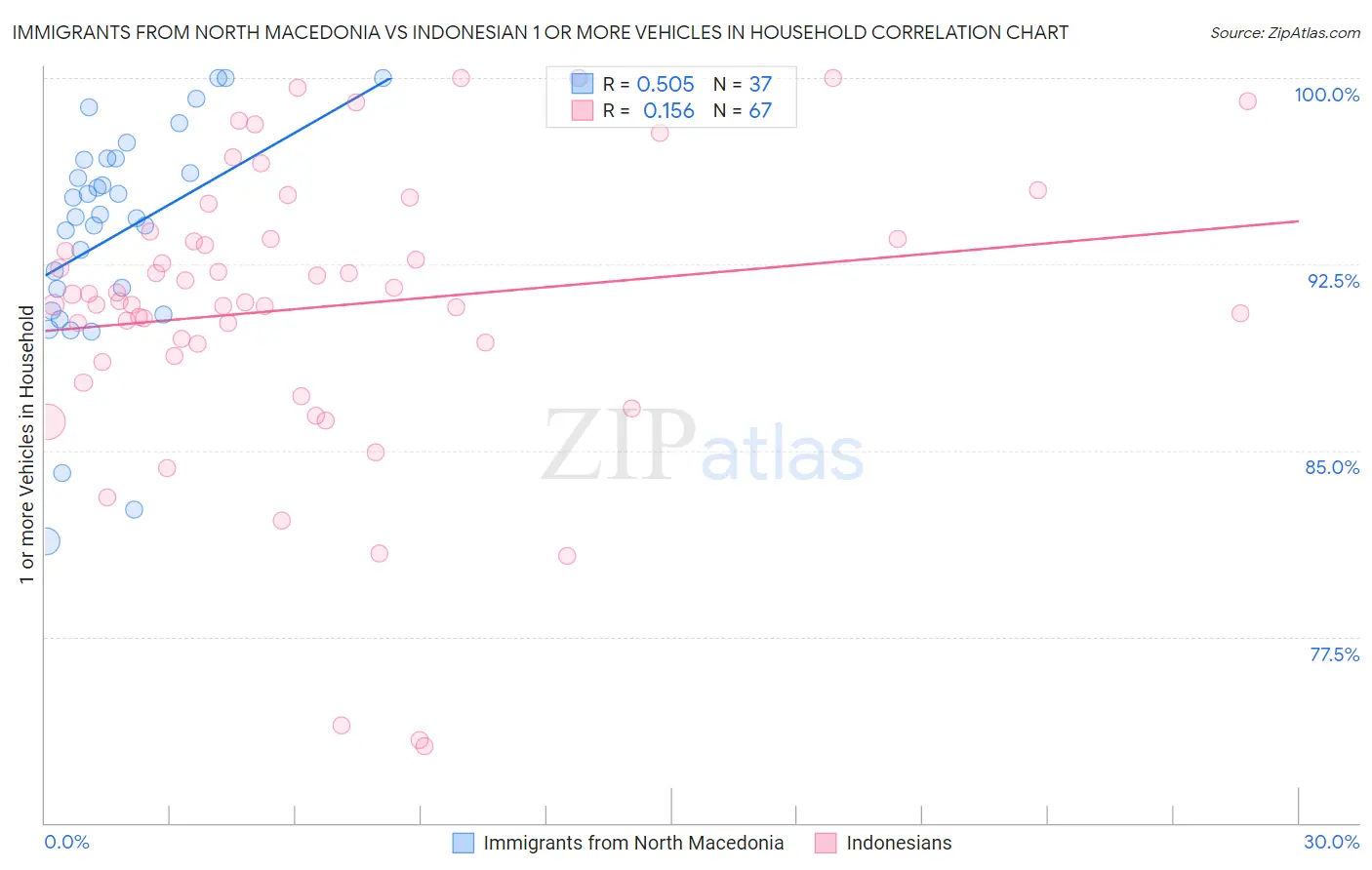 Immigrants from North Macedonia vs Indonesian 1 or more Vehicles in Household