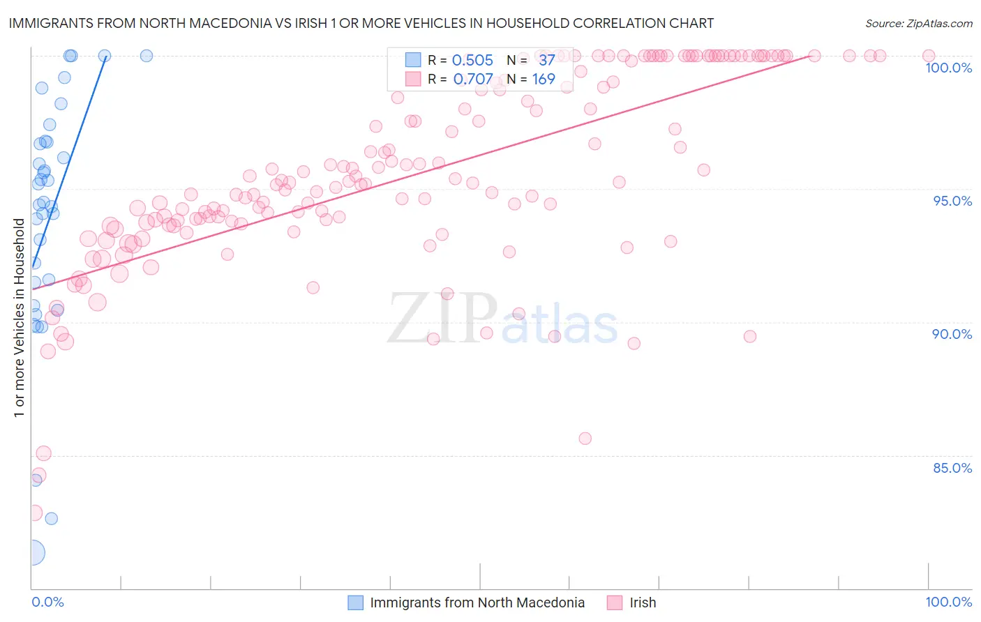 Immigrants from North Macedonia vs Irish 1 or more Vehicles in Household